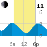 Florida Power tide chart for Thursday, December 11, 2025