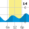 Florida Power tide chart for Sunday, December 14, 2025