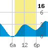 Florida Power tide chart for Tuesday, December 16, 2025