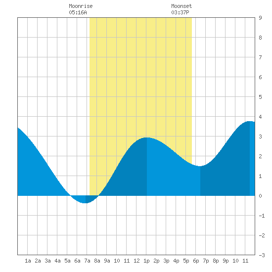Florida Power tide chart for Wednesday, December 17, 2025