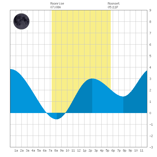 Florida Power tide chart for Friday, December 19, 2025