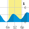 Florida Power tide chart for Monday, December 1, 2025