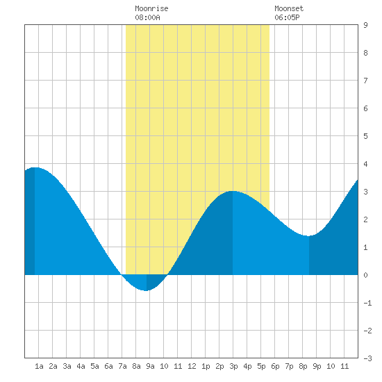 Florida Power tide chart for Saturday, December 20, 2025