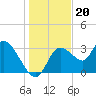 Florida Power tide chart for Saturday, December 20, 2025