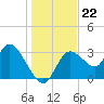 Florida Power tide chart for Monday, December 22, 2025