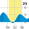 Florida Power tide chart for Tuesday, December 23, 2025