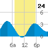 Florida Power tide chart for Wednesday, December 24, 2025
