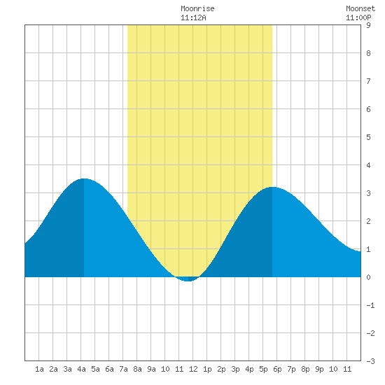 Florida Power tide chart for Thursday, December 25, 2025