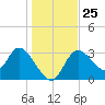 Florida Power tide chart for Thursday, December 25, 2025