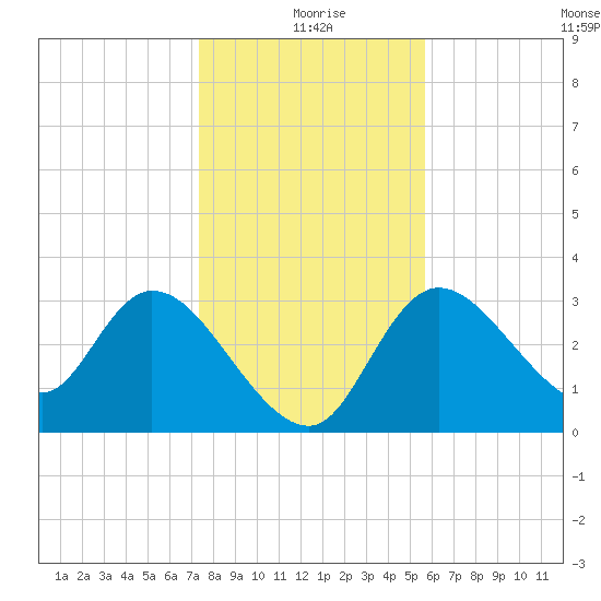 Florida Power tide chart for Friday, December 26, 2025