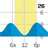 Florida Power tide chart for Friday, December 26, 2025