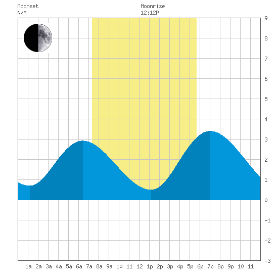 Florida Power tide chart for Saturday, December 27, 2025