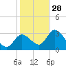 Florida Power tide chart for Sunday, December 28, 2025