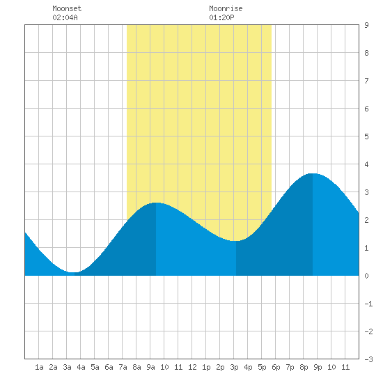 Florida Power tide chart for Monday, December 29, 2025