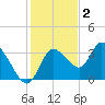 Florida Power tide chart for Tuesday, December 2, 2025
