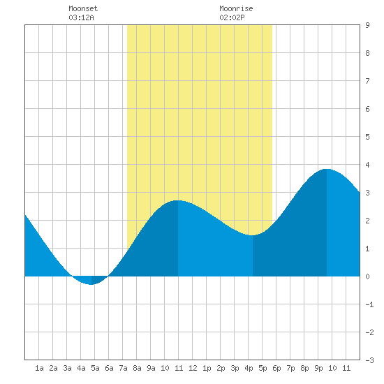 Florida Power tide chart for Tuesday, December 30, 2025