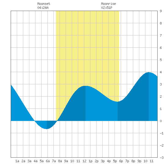 Florida Power tide chart for Wednesday, December 31, 2025