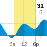 Florida Power tide chart for Wednesday, December 31, 2025