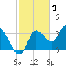 Florida Power tide chart for Wednesday, December 3, 2025