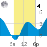 Florida Power tide chart for Thursday, December 4, 2025