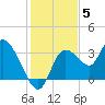 Florida Power tide chart for Friday, December 5, 2025