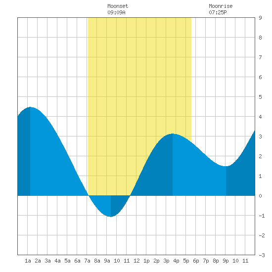 Florida Power tide chart for Saturday, December 6, 2025