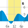 Florida Power tide chart for Saturday, December 6, 2025