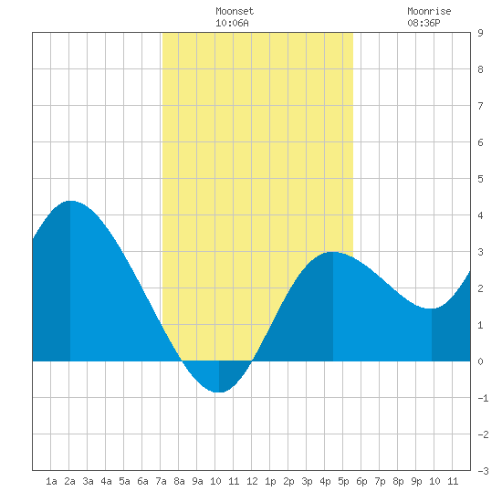 Florida Power tide chart for Sunday, December 7, 2025
