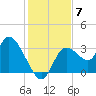 Florida Power tide chart for Sunday, December 7, 2025