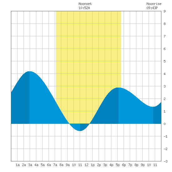 Florida Power tide chart for Monday, December 8, 2025
