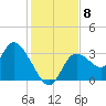 Florida Power tide chart for Monday, December 8, 2025