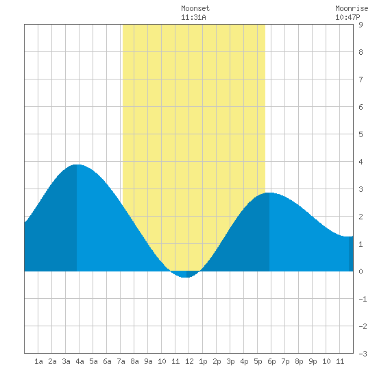Florida Power tide chart for Tuesday, December 9, 2025