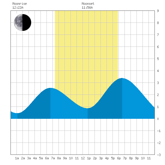 Florida Power tide chart for Saturday, January 10, 2026
