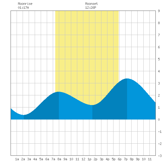 Florida Power tide chart for Sunday, January 11, 2026