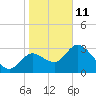 Florida Power tide chart for Sunday, January 11, 2026