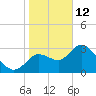 Florida Power tide chart for Monday, January 12, 2026