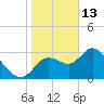 Florida Power tide chart for Tuesday, January 13, 2026