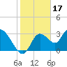 Florida Power tide chart for Saturday, January 17, 2026