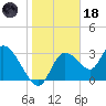 Florida Power tide chart for Sunday, January 18, 2026