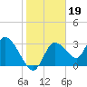 Florida Power tide chart for Monday, January 19, 2026