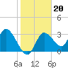 Florida Power tide chart for Tuesday, January 20, 2026