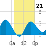 Florida Power tide chart for Wednesday, January 21, 2026