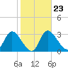 Florida Power tide chart for Friday, January 23, 2026