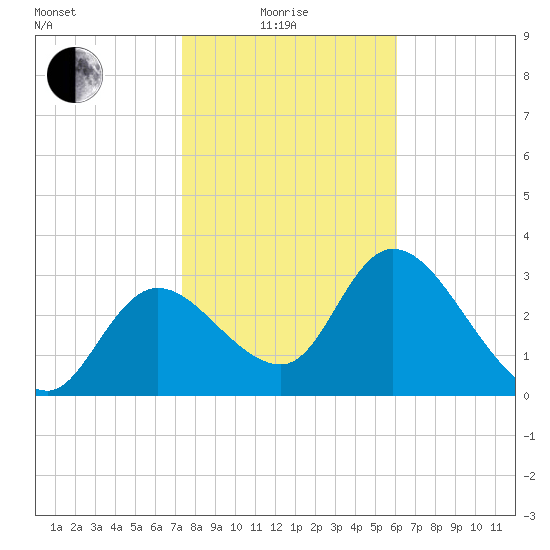 Florida Power tide chart for Sunday, January 25, 2026
