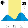Florida Power tide chart for Sunday, January 25, 2026