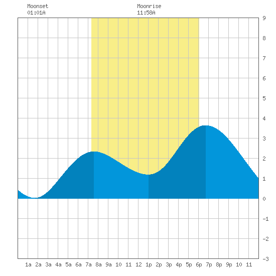 Florida Power tide chart for Monday, January 26, 2026