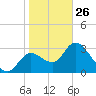Florida Power tide chart for Monday, January 26, 2026
