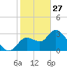 Florida Power tide chart for Tuesday, January 27, 2026