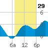 Florida Power tide chart for Thursday, January 29, 2026