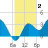 Florida Power tide chart for Friday, January 2, 2026